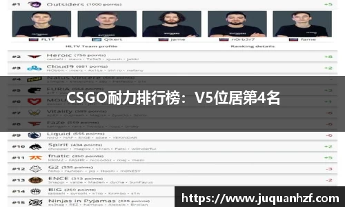 CSGO耐力排行榜:V5位居第4名