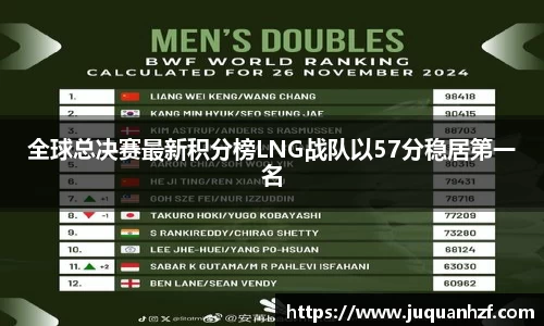 全球总决赛最新积分榜LNG战队以57分稳居第一名